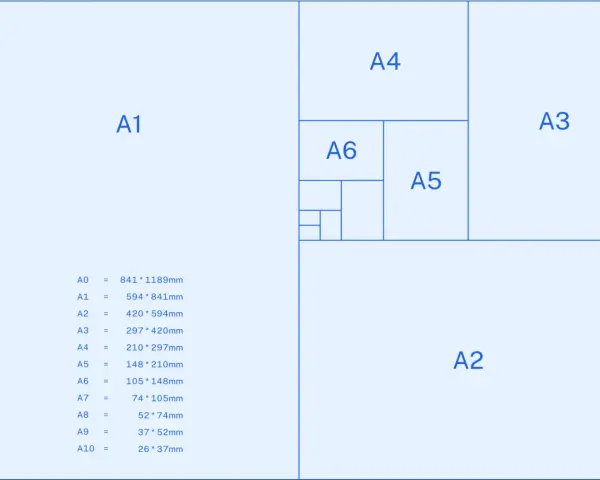 Diagrama de tamaños de papel ISO A, mostrando A1, A2, A3, A4, A5, A6 y más pequeños. Incluye una lista de dimensiones en mm.