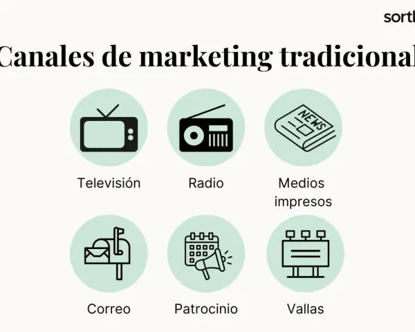 Canales de marketing tradicional: televisión, radio, medios impresos, correo, patrocinio y vallas.