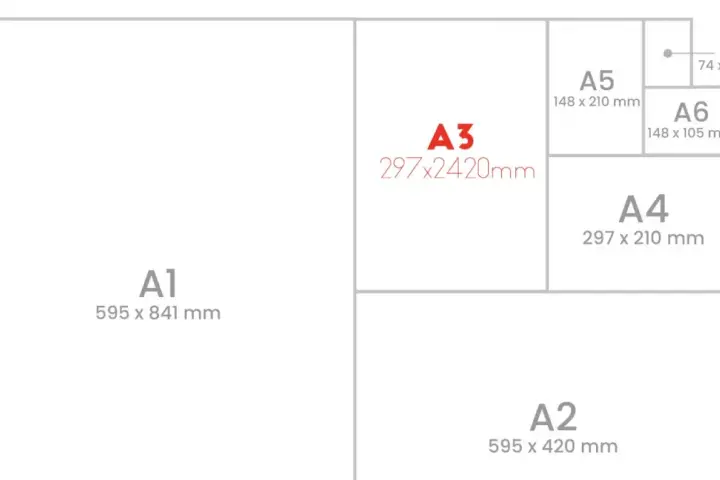 Diagrama de tamaños de papel ISO. El A3, con medida a3 plus, se muestra junto a otros formatos como A1, A2, A4, A5, A6 y A7.