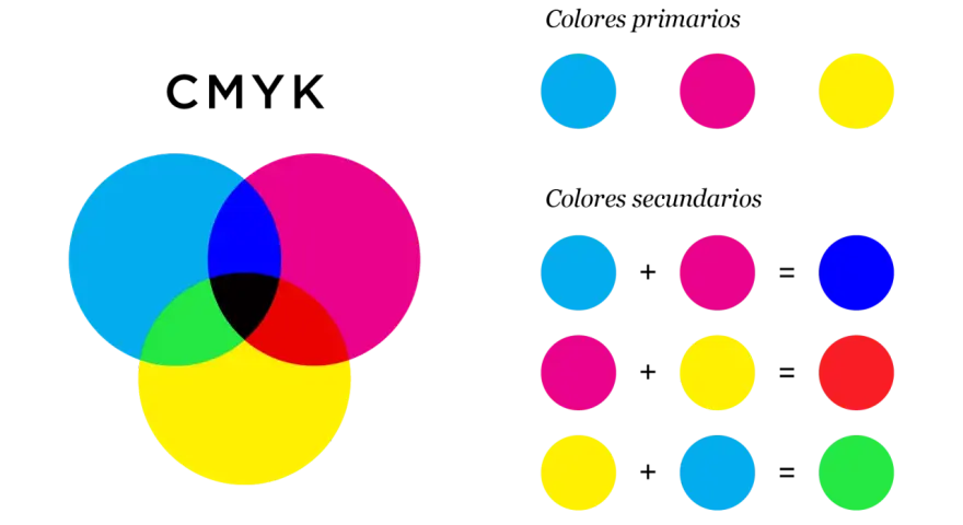 Diagrama CMYK que muestra la mezcla de colores primarios para crear colores secundarios como azul, rojo y verde.