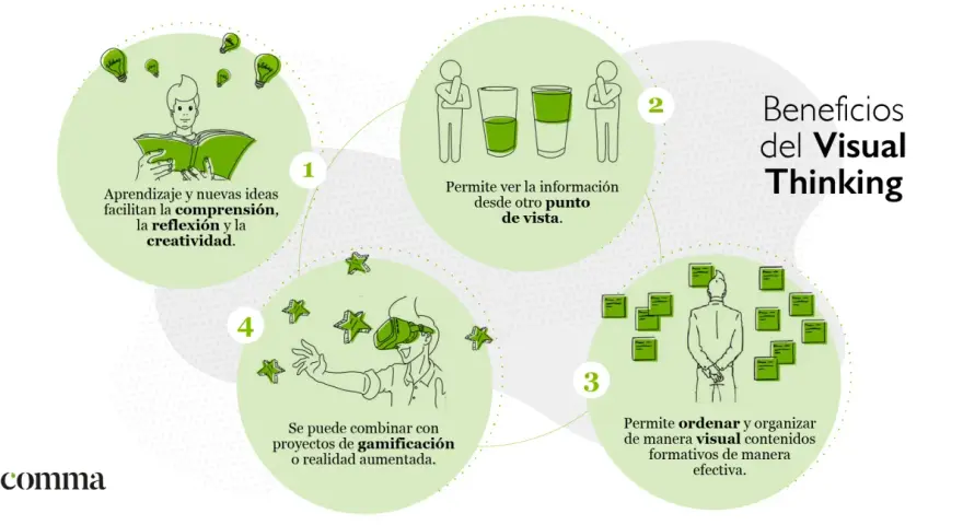 Ilustración sobre los beneficios del Visual Thinking: aprendizaje, perspectiva, organización y gamificación.