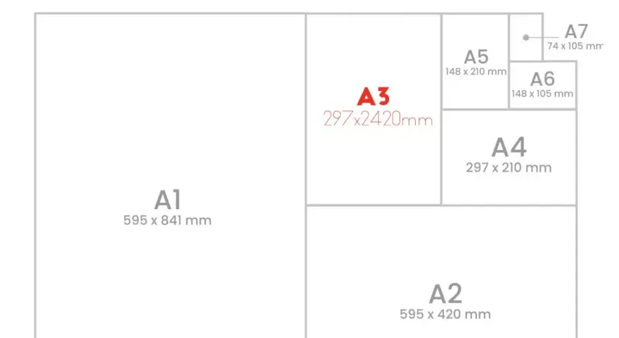 Diagrama de tamaños de papel ISO. El A3, con medida a3 plus, se muestra junto a otros formatos como A1, A2, A4, A5, A6 y A7.