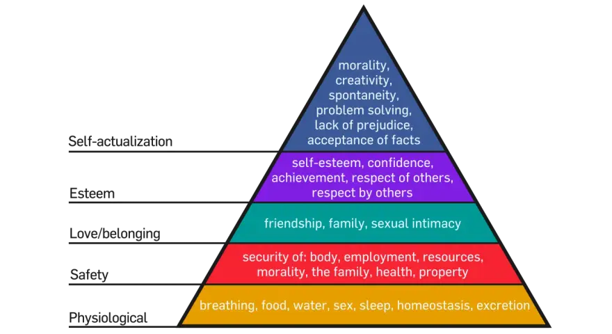 Pirámide de Maslow: una guía para el marketing, desde necesidades fisiológicas hasta la autorrealización.