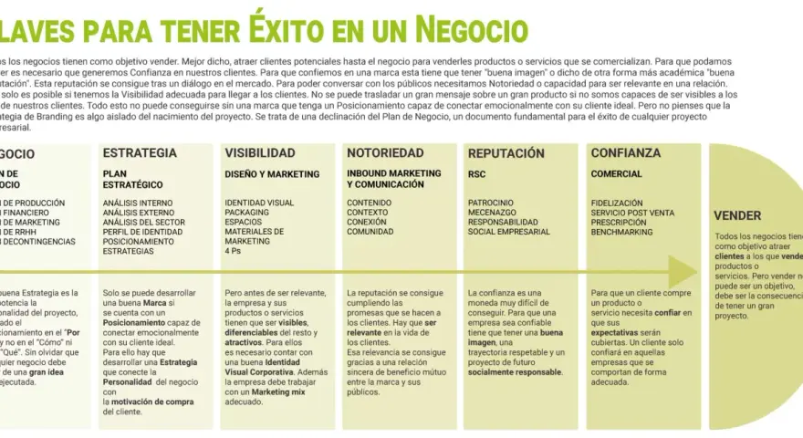 Claves para el éxito: Negocio, Estrategia, Visibilidad, Notoriedad, Reputación, Confianza y Vender. El marketing con propósito impulsa la conexión.