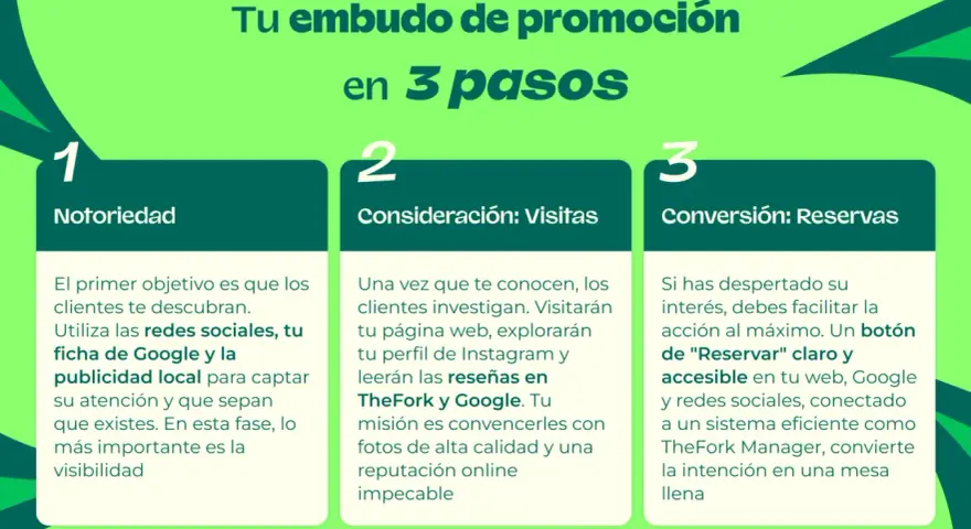 Infografía sobre cómo promocionar un restaurante en 3 pasos: Notoriedad, Consideración y Conversión.