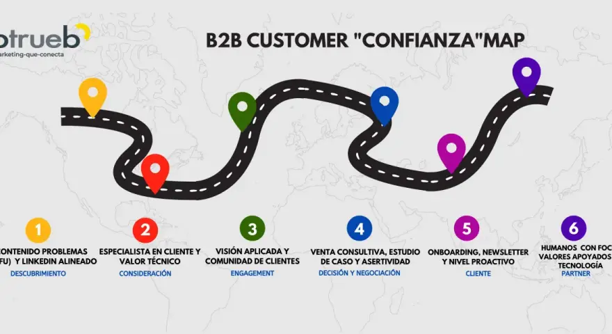 Mapa del viaje del cliente B2B, desde el descubrimiento hasta la tecnología partner. Seis etapas clave para construir confianza con clientes B2B.