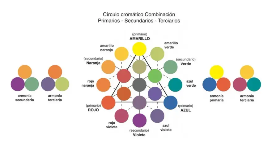 Diagrama del círculo cromático mostrando la relación entre colores primarios, secundarios y terciarios, y ejemplos de armonías de colores, incluyendo los colores complementarios.