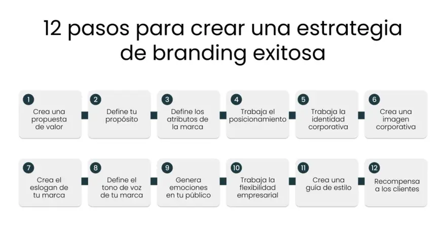 Guía visual de 12 pasos para crear tu marca: desde la propuesta de valor hasta la recompensa al cliente.