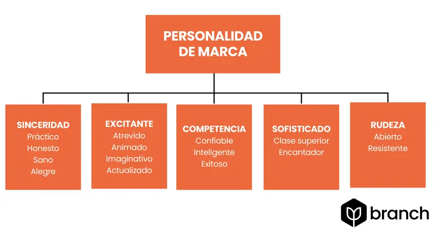 Diagrama de la **personalidad de marca** con categorías: Sinceridad, Excitante, Competencia, Sofisticado y Rudeza.