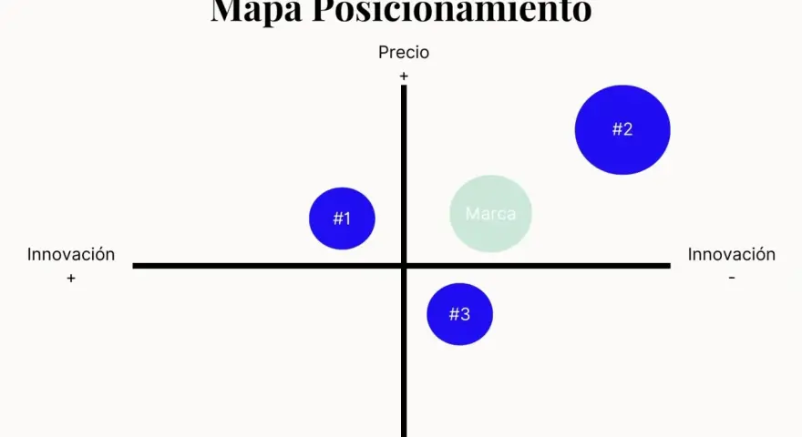 Mapa de posicionamiento para análisis de marca. Muestra tres puntos (#1, #2, #3) y una "Marca" en un gráfico de precio vs. innovación.