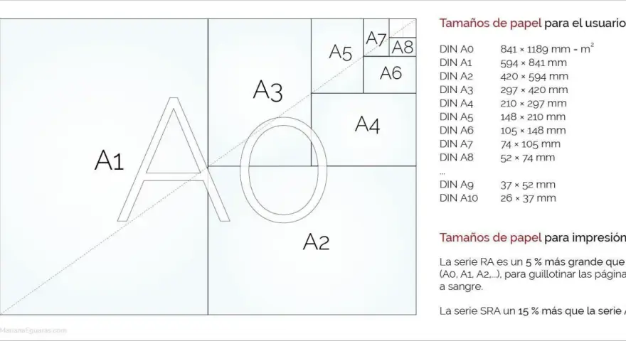 Diagrama de tamaños de papel DIN A, mostrando cómo A1 se divide en A2, A3, etc. Incluye tabla de dimensiones en mm, útil para entender el tamaño carta en cm.