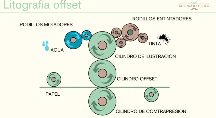 Diagrama de una litografía offset: rodillos mojadores, entintadores, cilindro de ilustración, offset, contrapresión y papel.