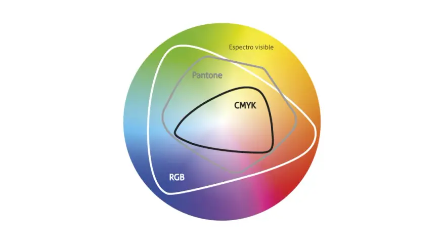Diagrama de espectro visible, RGB, Pantone y CMYK.