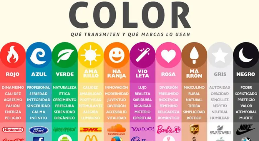 Psicología del color: qué expresan los colores y qué marcas los usan. Rojo, azul, verde, amarillo, naranja, violeta, rosa, marrón, gris y negro.