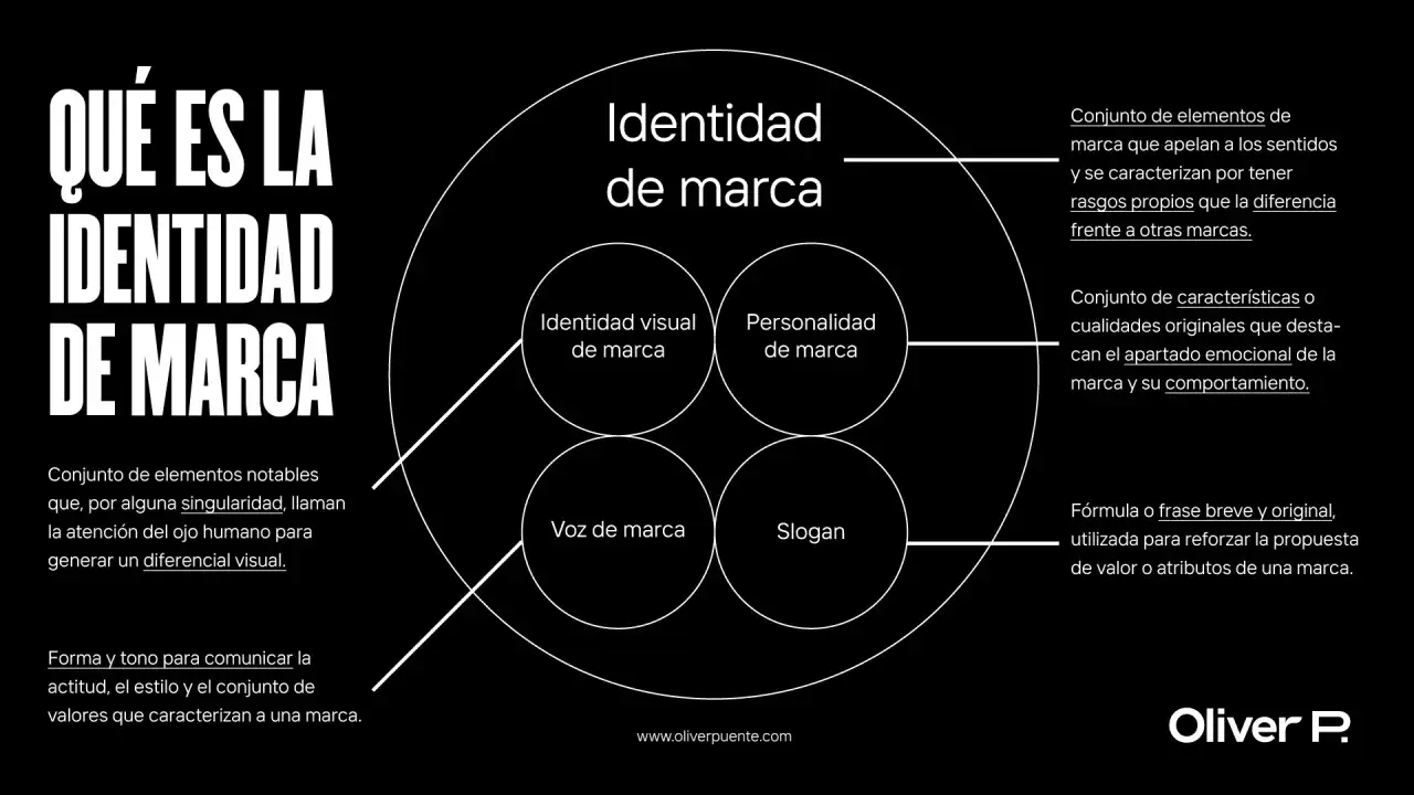 Diagrama sobre qu&eacute; es la identidad de marca, sus componentes (visual, personalidad, voz, slogan) y c&oacute;mo crear tu marca.