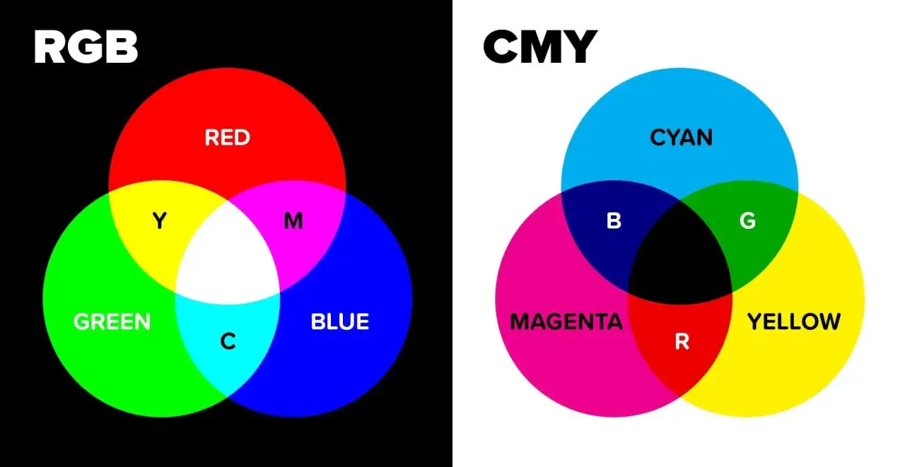 Diagramas comparativos de los modelos de color RGB y CMY. El RGB muestra c&oacute;mo se combinan rojo, verde y azul para crear otros colores.