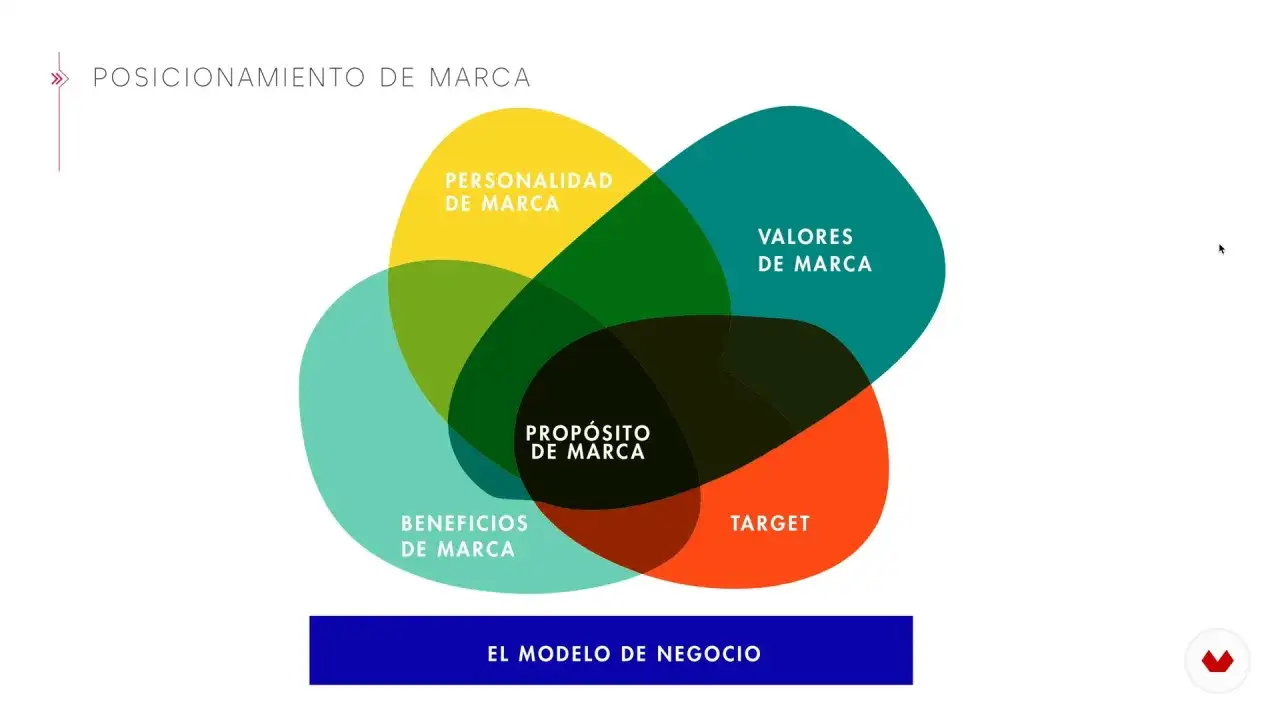 Diagrama de Venn para el an&aacute;lisis de marca: personalidad, beneficios, prop&oacute;sito, valores y target.