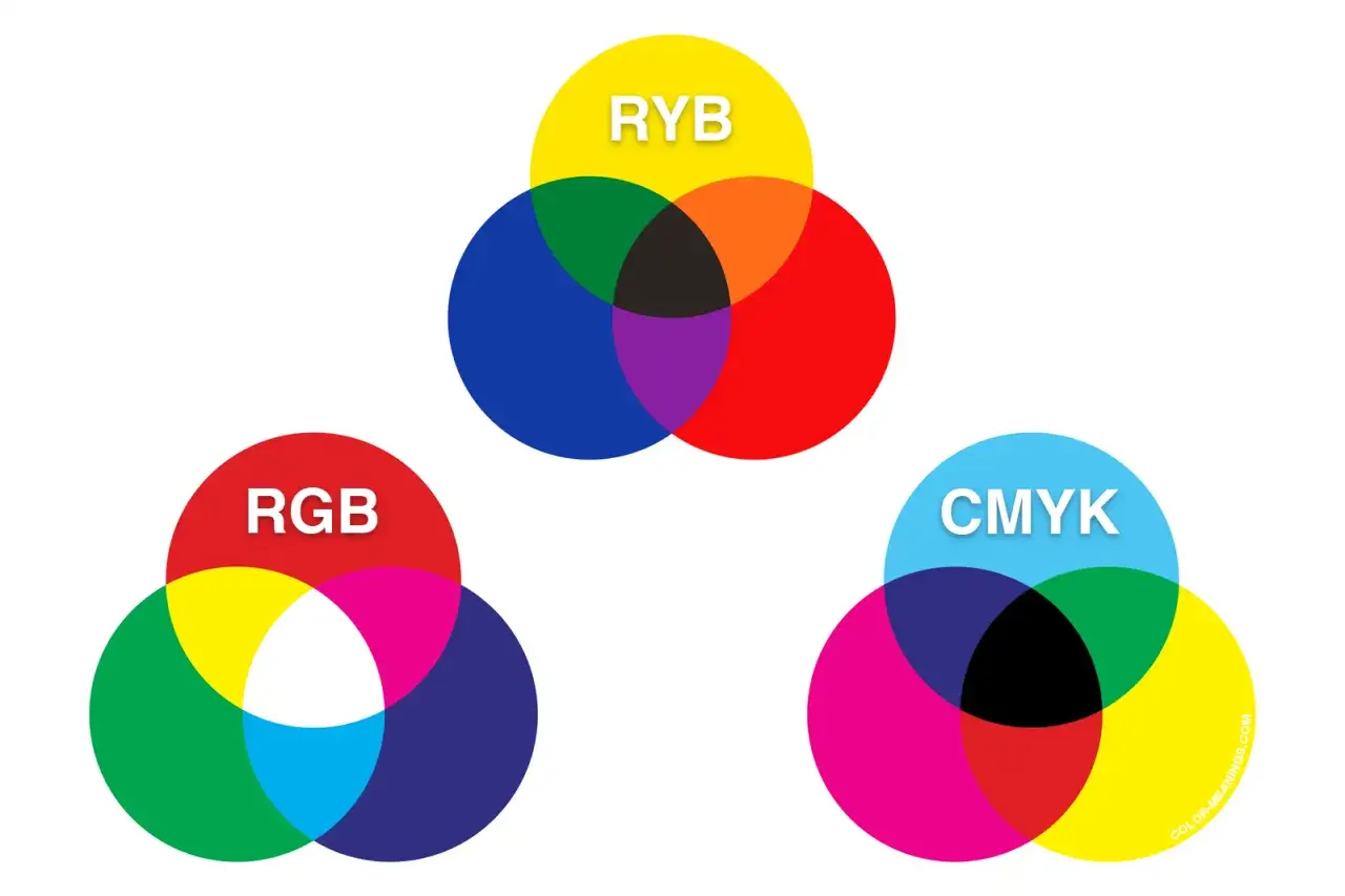 Diagramas de Venn que muestran la mezcla de colores primarios: RYB, RGB y CMYK.