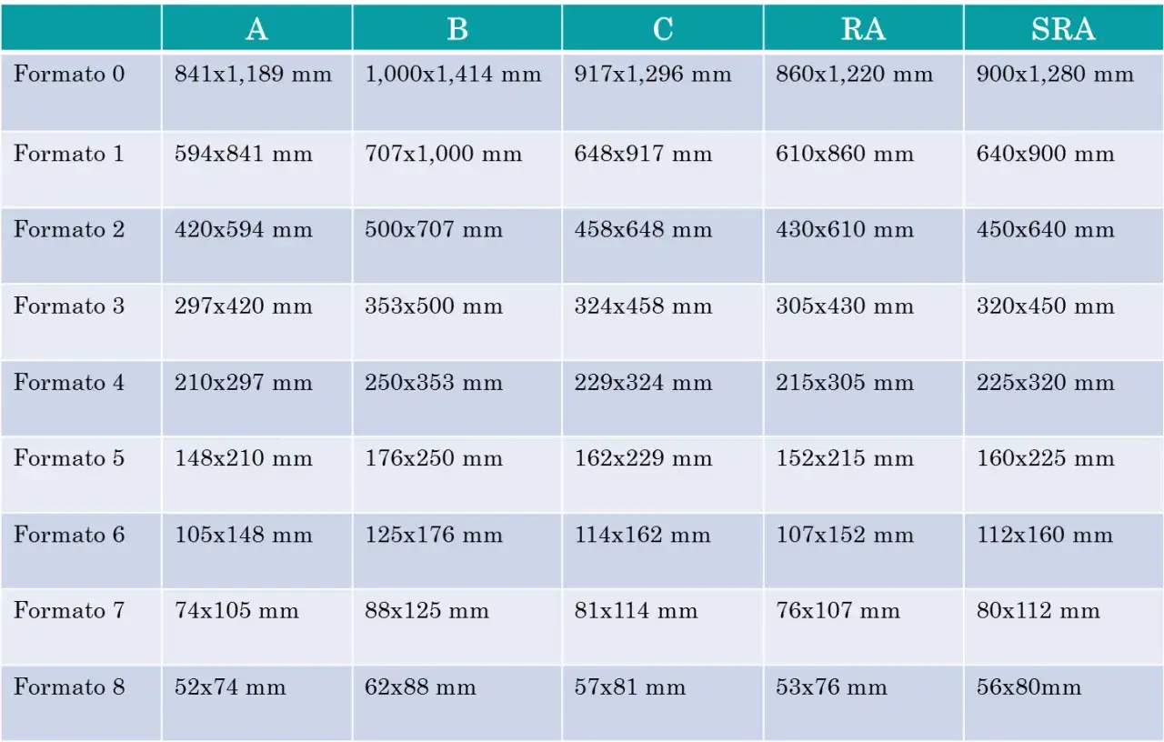 Tabla de medidas de formatos de papel, incluyendo el A0 (841x1,189 mm) y otros tama&ntilde;os derivados, con columnas A, B, C, RA y SRA.