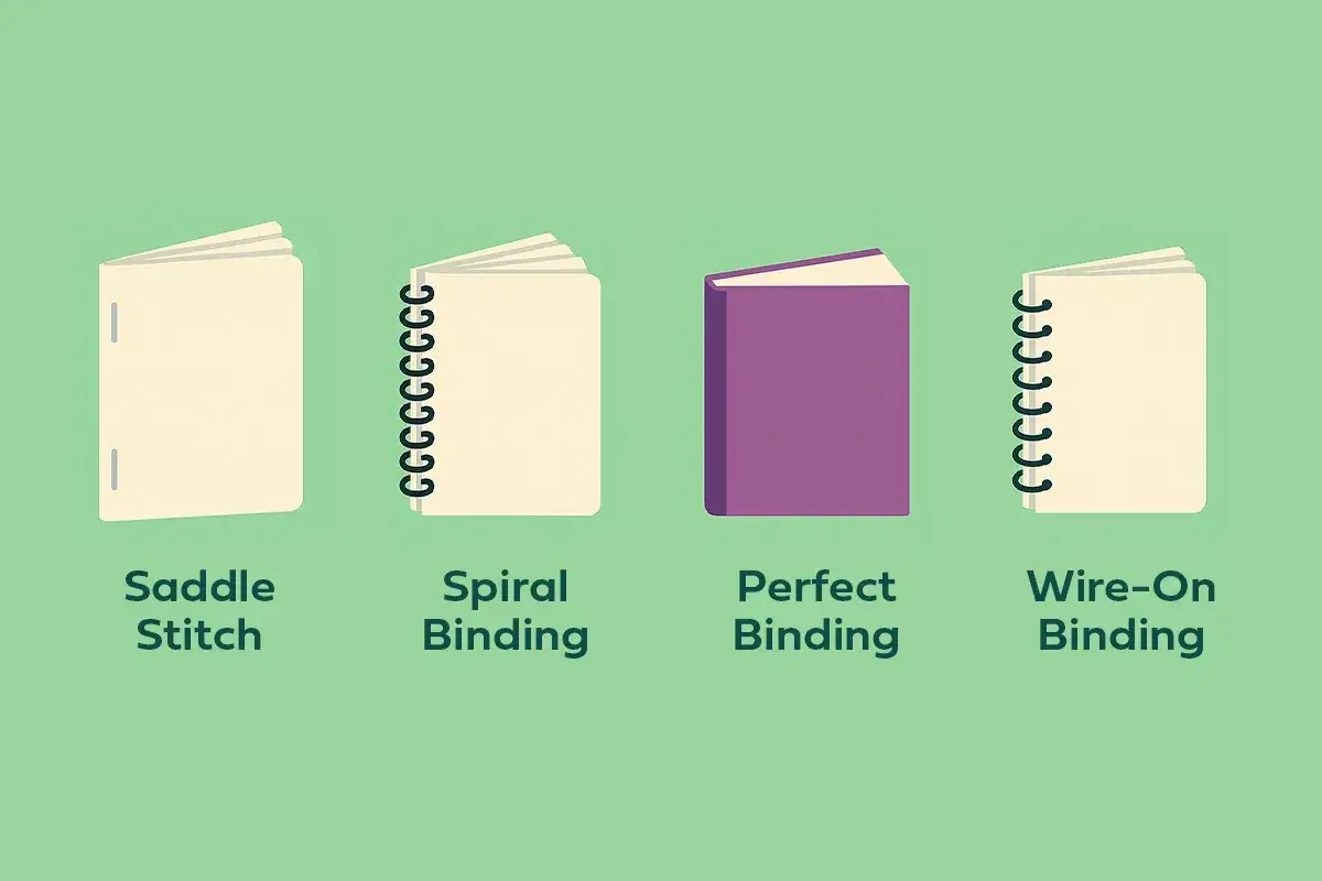 Ilustración muestra cuatro tipos de encuadernación: Saddle Stitch, Spiral Binding, Perfect Binding y Wire-On Binding, cada uno con un ejemplo visual.