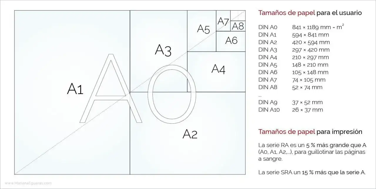 Diagrama de tamaños de papel DIN A, mostrando cómo A1 se divide en A2, A3, etc. Incluye tabla de medidas, con formato B5 como referencia.
