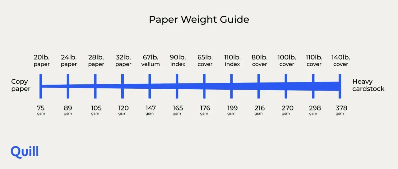 Gu&iacute;a de peso de papel. Muestra cu&aacute;nto pesa un folio, desde papel de copia de 75 gsm hasta cartulina gruesa de 378 gsm.