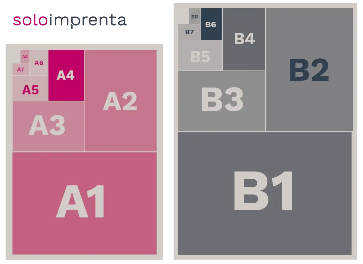 Diagrama de tama&ntilde;os de papel A y B. El tama&ntilde;o B1 en cm es el m&aacute;s grande de la serie B, ocupando la mayor parte del espacio.