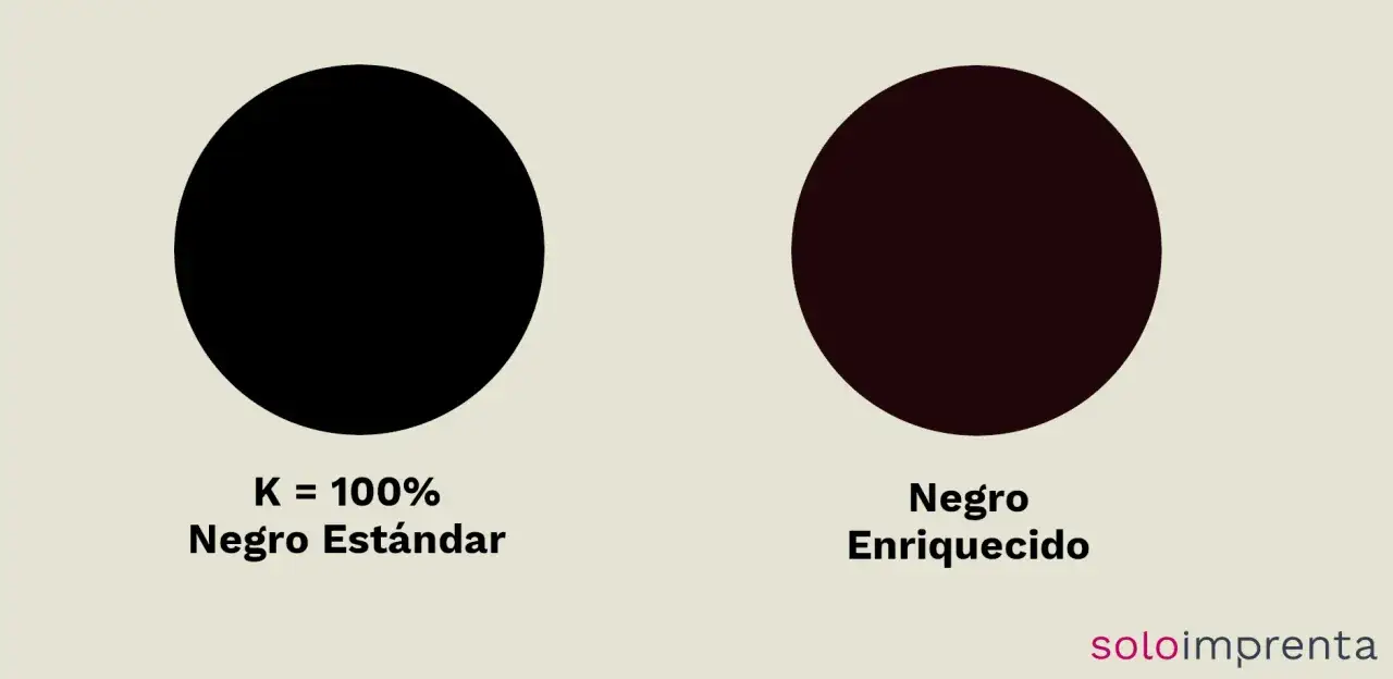 Dos c&iacute;rculos negros. Uno es negro est&aacute;ndar (K=100%), el otro es negro enriquecido. As&iacute; se hace el color negro m&aacute;s profundo.