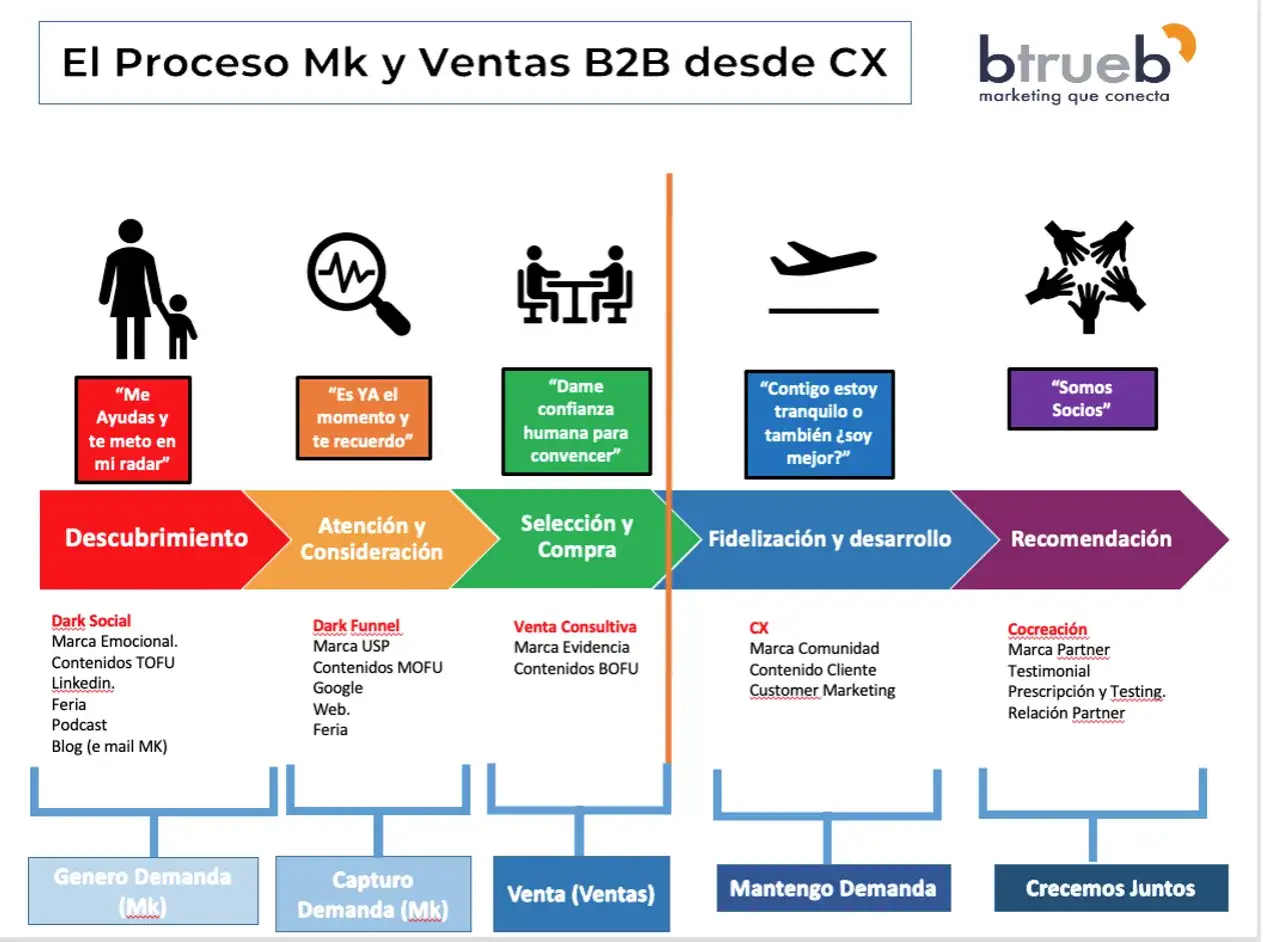 Diagrama del proceso B2B: Descubrimiento, Atenci&oacute;n, Selecci&oacute;n, Fidelizaci&oacute;n y Recomendaci&oacute;n, clave para la generaci&oacute;n leads.