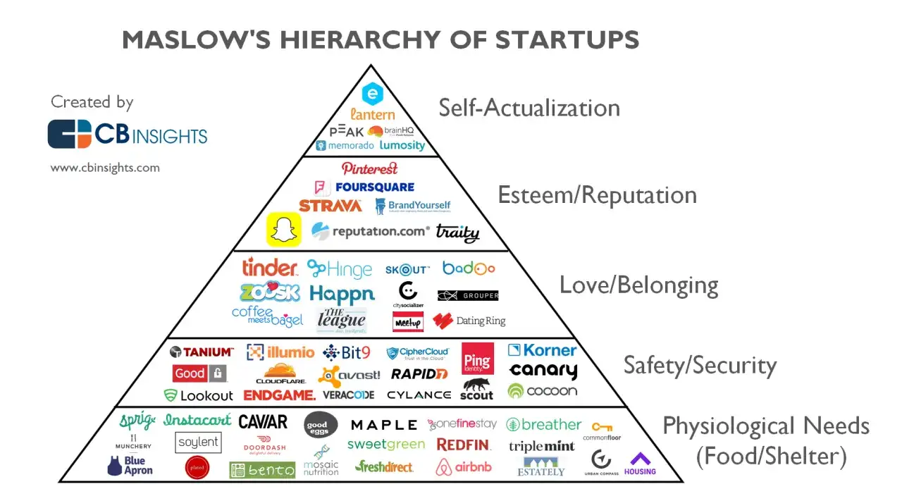 Pirámide de Maslow aplicada al marketing: startups cubren desde necesidades básicas hasta autorrealización.