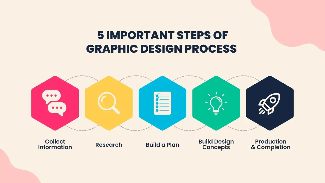 Proceso de diseño gráfico: recopilar información, investigar, planificar, crear conceptos y completar. ¡Imágenes que inspiran!