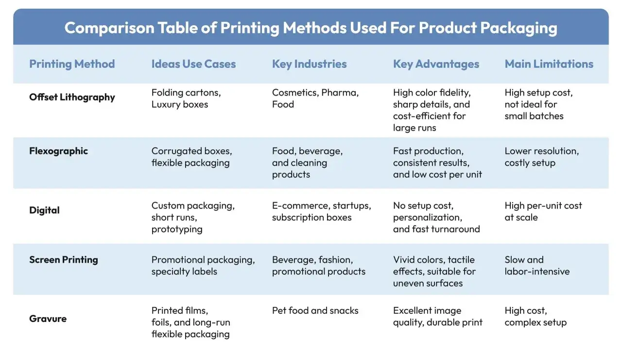 Tabla comparativa de t&eacute;cnicas de impresi&oacute;n para empaques: offset, flexograf&iacute;a, digital, serigraf&iacute;a y huecograbado, detallando usos, industrias, ventajas y limitaciones.