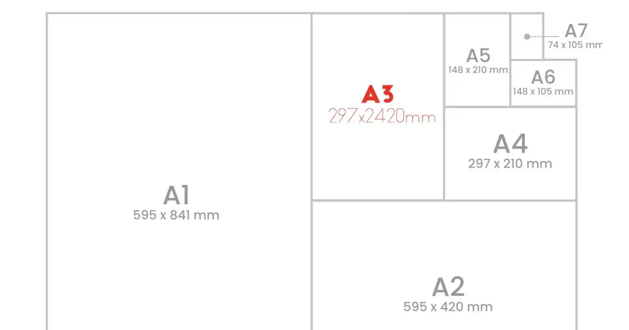 Diagrama de tama&ntilde;os de papel ISO 216. Se muestra A1, A2, A3 (297x2420mm), A4, A5, A6 y A7. La medida A3 plus es una variante.