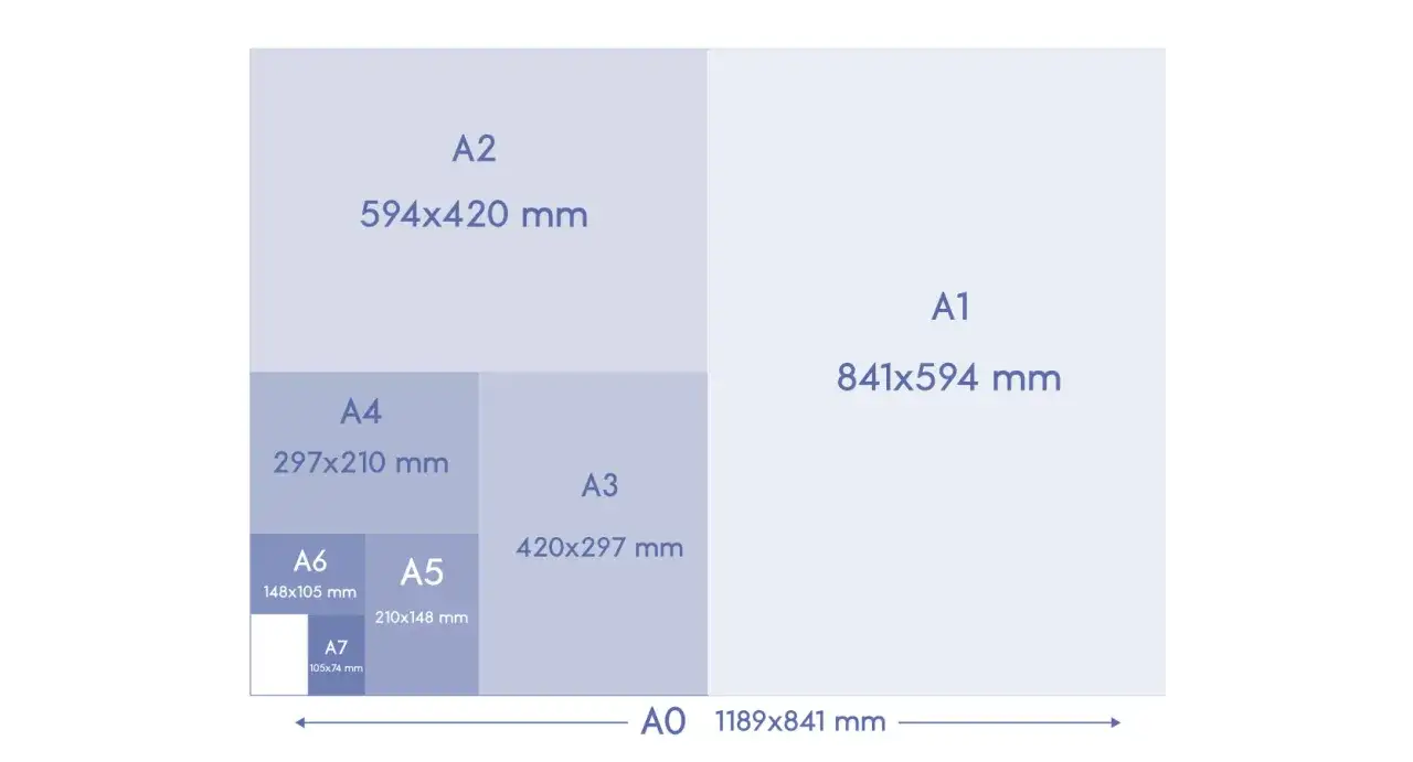 Diagrama de tama&ntilde;os de papel ISO A. El A4, que es el tama&ntilde;o medio folio, se divide en A5 y A6.