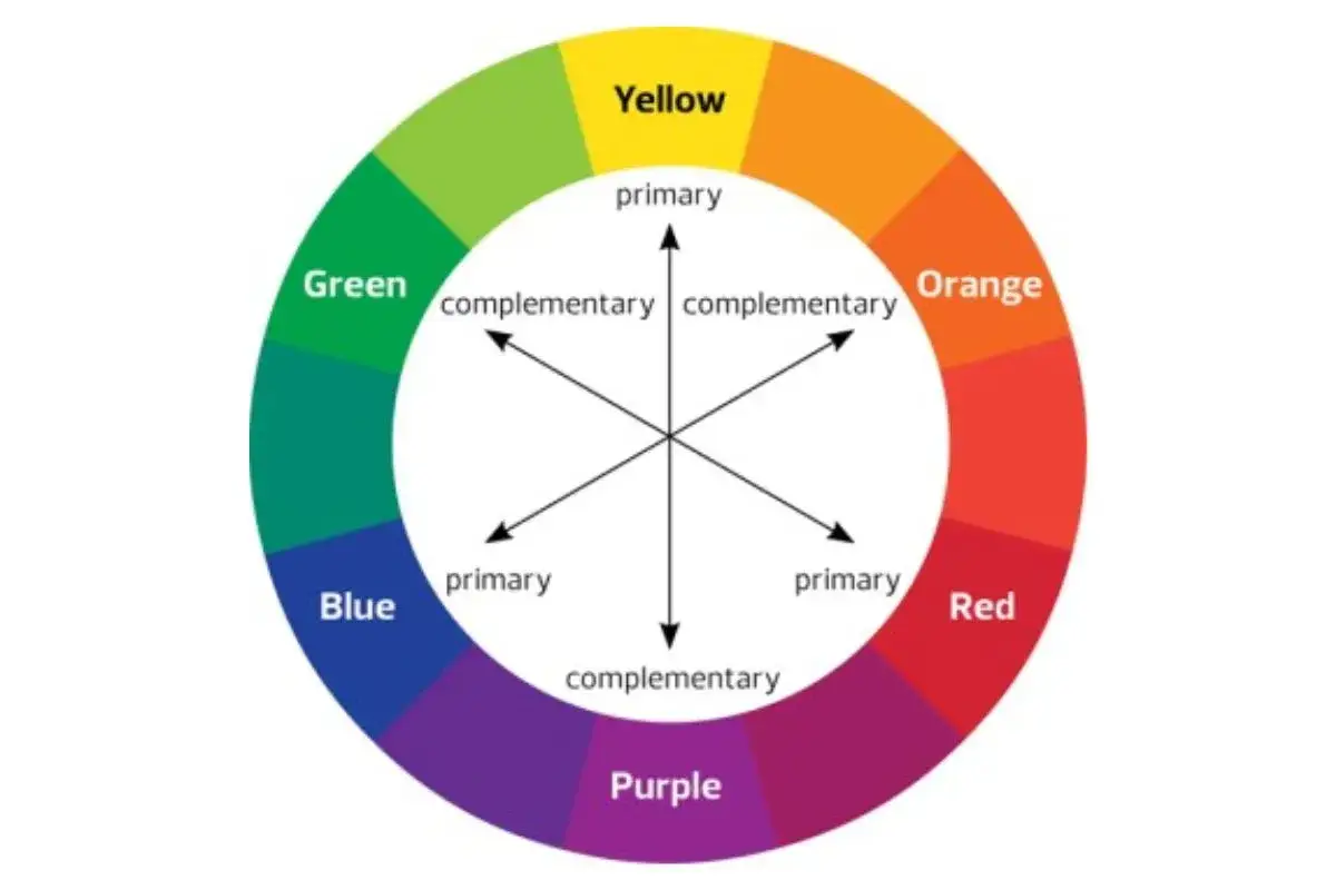 C&iacute;rculo crom&aacute;tico mostrando colores primarios (rojo, amarillo, azul) y secundarios (verde, naranja, morado), con flechas indicando complementarios.