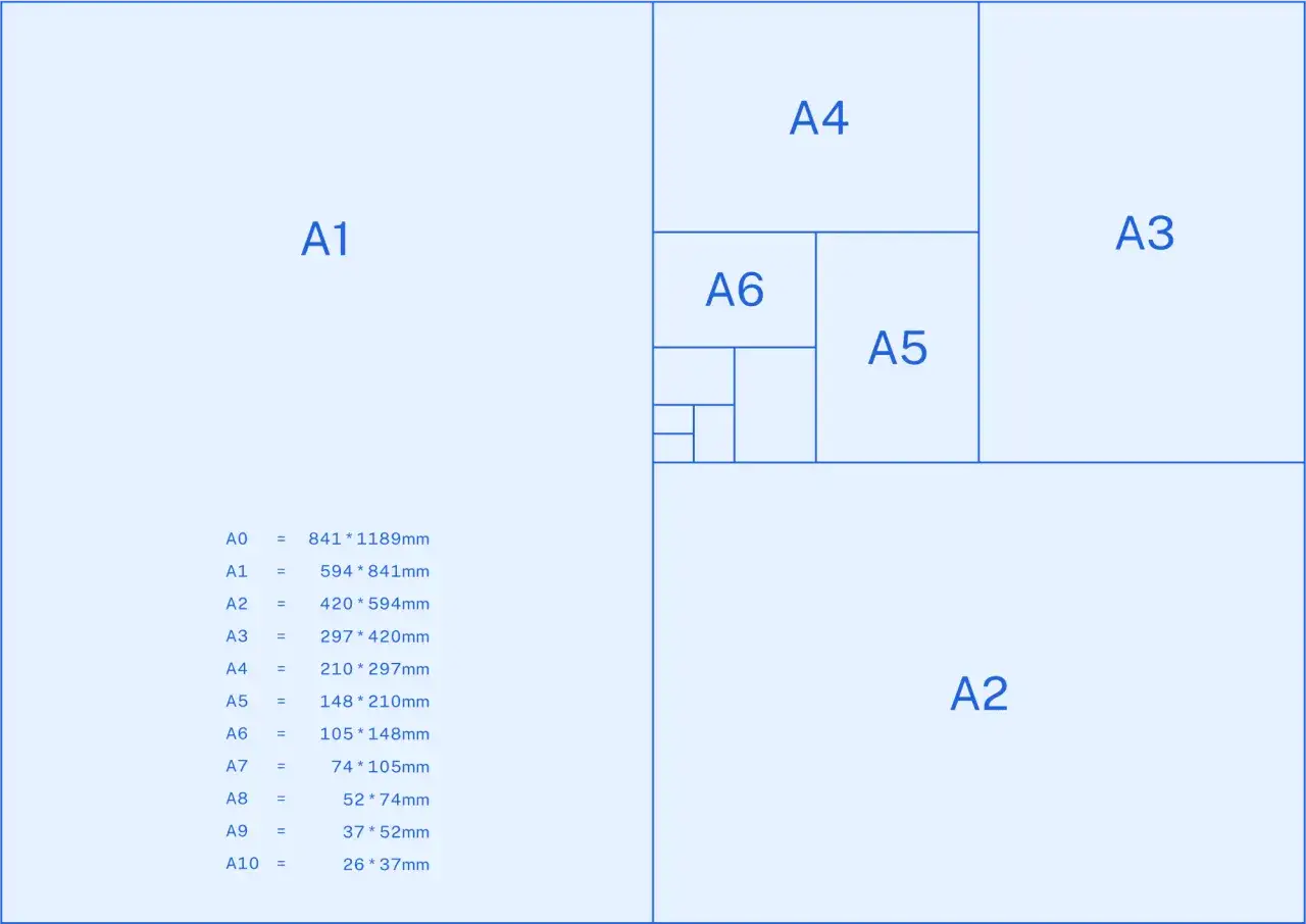 Diagrama de tama&ntilde;os de papel ISO A, mostrando A1, A2, A3, A4, A5, A6 y m&aacute;s peque&ntilde;os. El tama&ntilde;o A5 es 148x210mm.