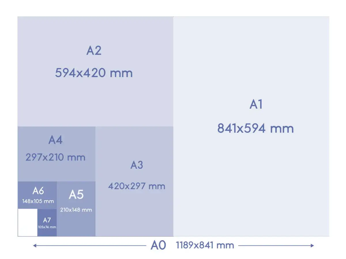 Diagrama de las medidas DIN de los tamaños de papel A0 a A7, mostrando cómo cada tamaño se divide en dos del siguiente.