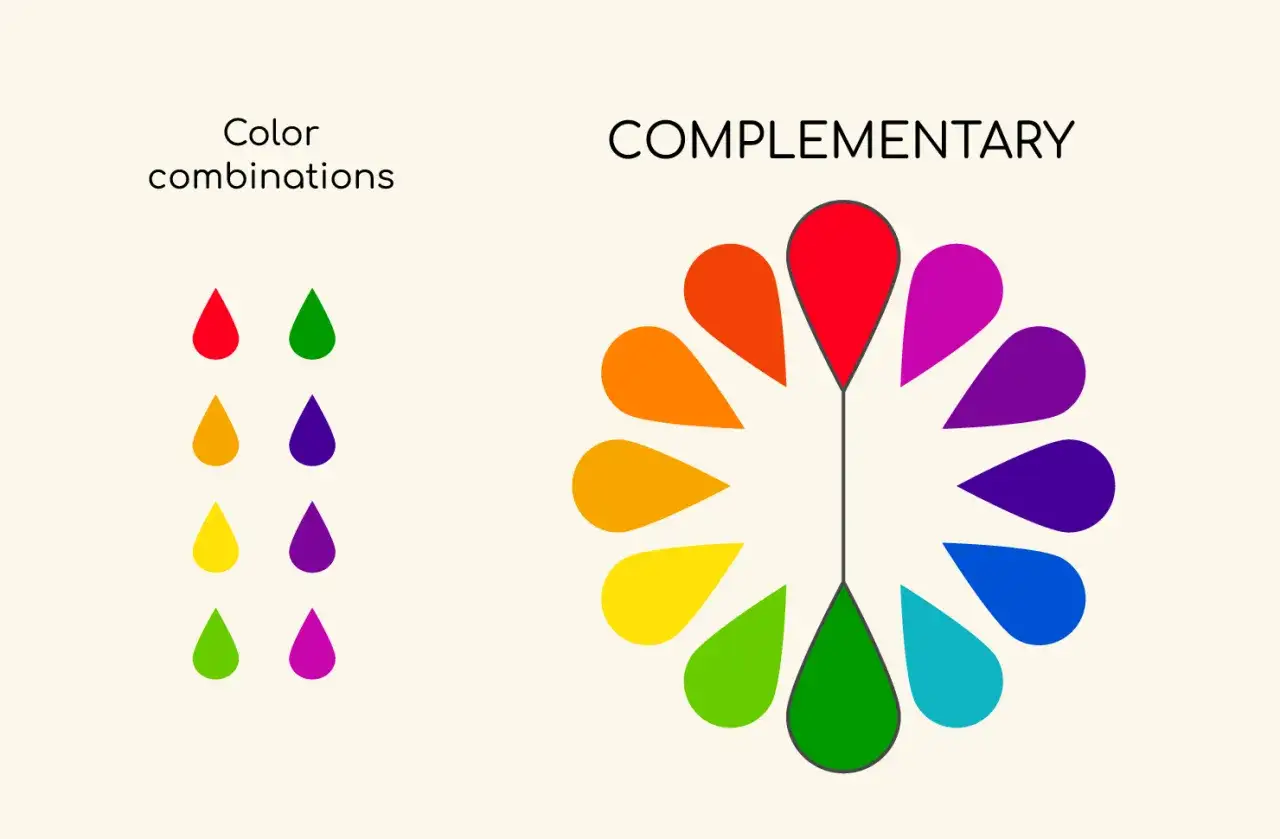 Diagrama de combinaciones de colores que muestra el círculo cromático y ejemplos de colores complementarios.