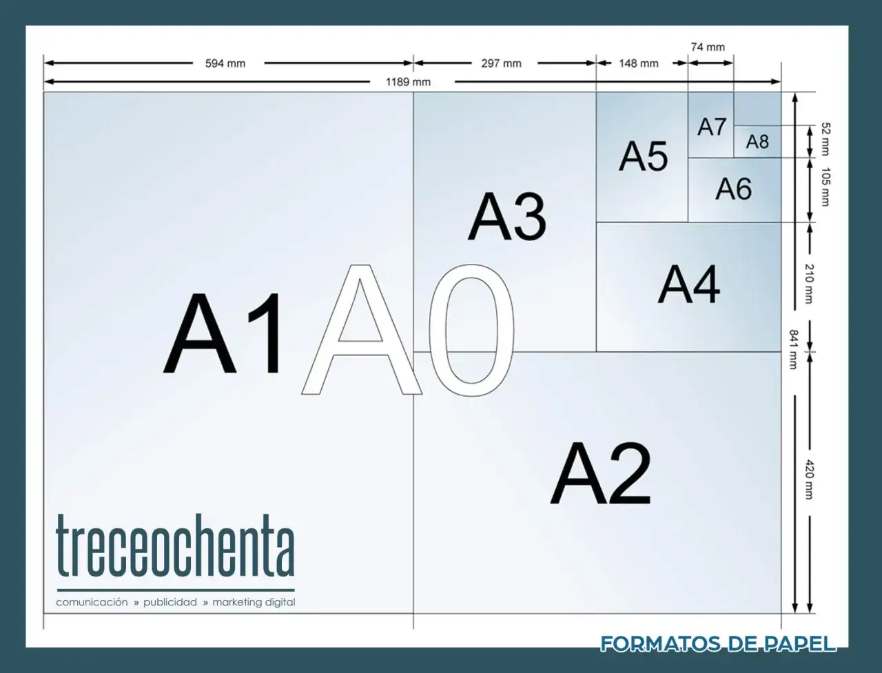 Diagrama de formatos de papel ISO, mostrando A0, A1, A2, A3, A4, A5, A6, A7 y A8. El tama&ntilde;o A3 es la mitad de A2.