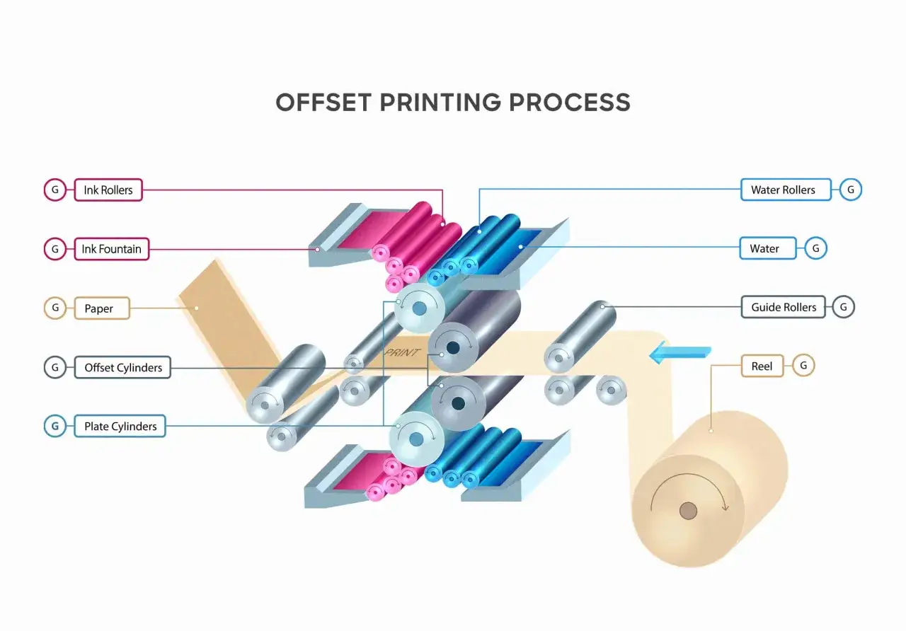 Diagrama del proceso de impresión offset, mostrando rodillos de tinta, agua y plancha, y el papel pasando por cilindros para la impresión litográfica.