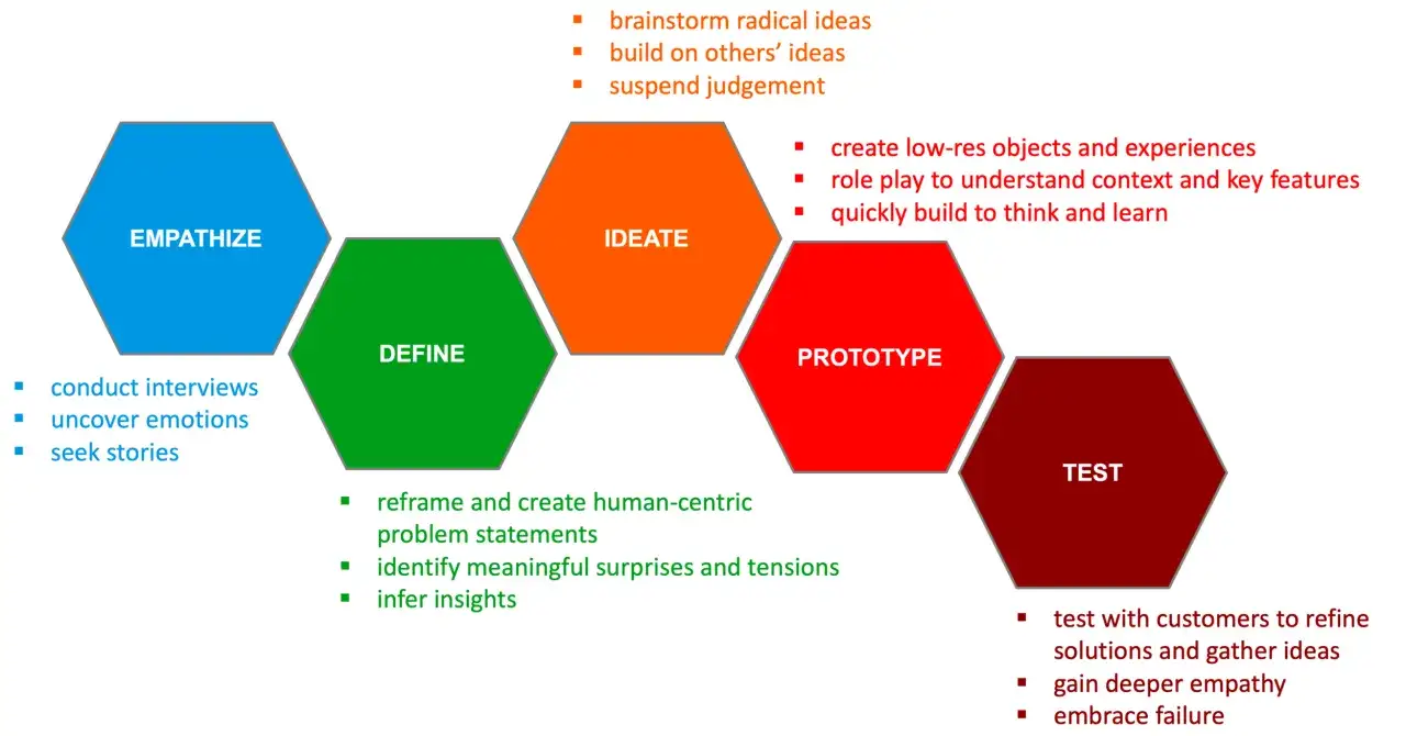 Diagrama del proceso de pensamiento de diseño: empatizar, definir, idear, prototipar y probar.