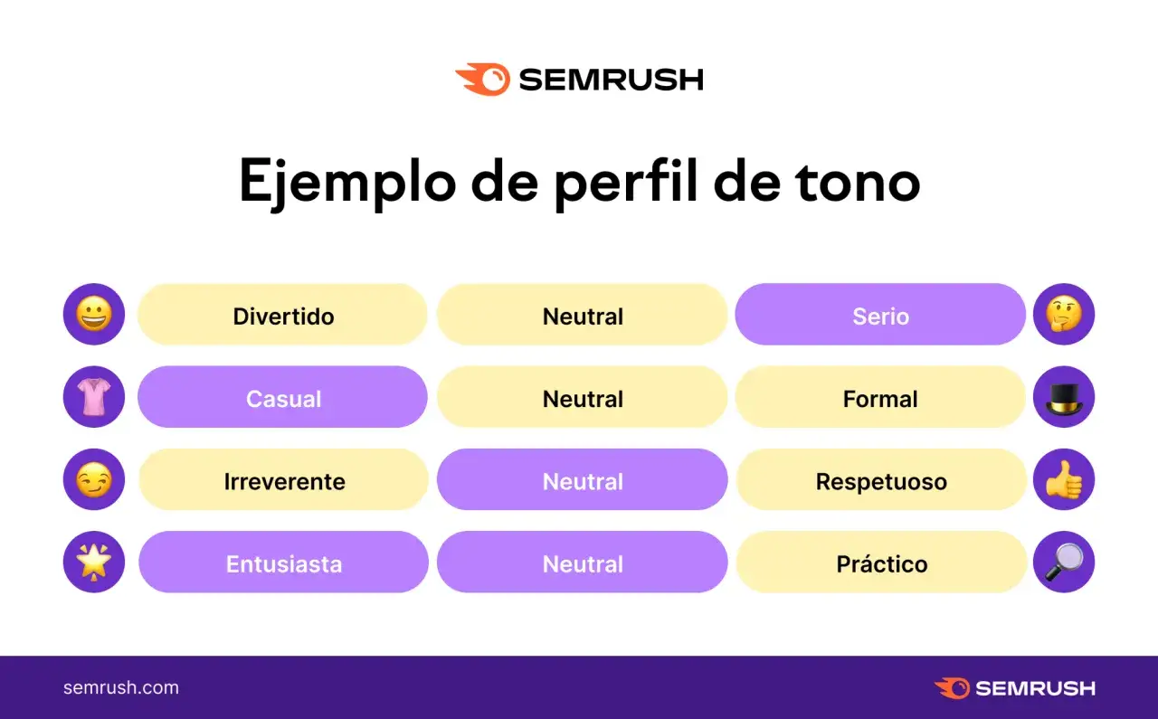 Ejemplo de perfil de tono de Semrush: Divertido, Casual, Irreverente, Entusiasta. Define tu identidad verbal.