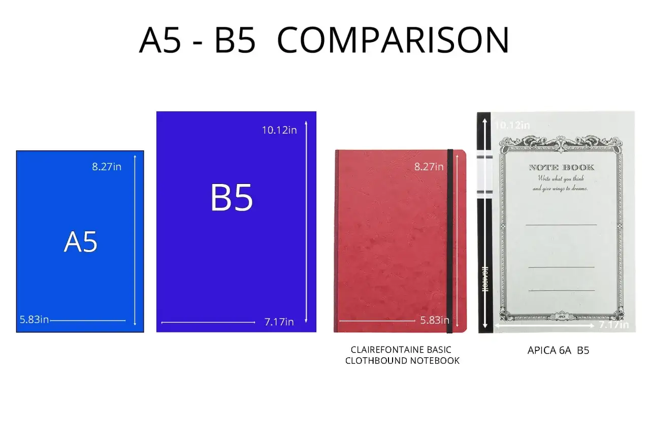 Comparativa de tamaño b5 vs a4: un cuaderno A5 (azul) y un B5 (morado) se muestran junto a cuadernos reales de esos tamaños.