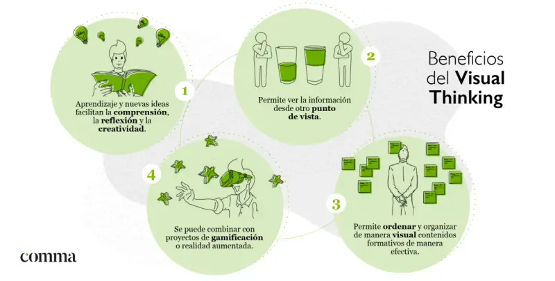 Ilustración sobre los beneficios del Visual Thinking: aprendizaje, perspectiva, organización y gamificación.