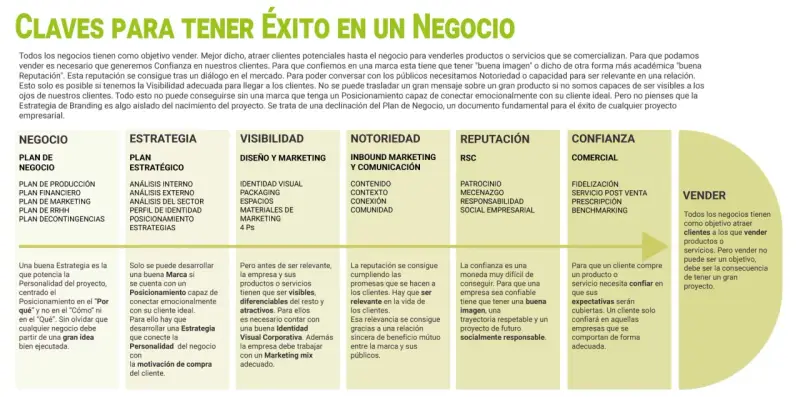 Claves para el éxito: Negocio, Estrategia, Visibilidad, Notoriedad, Reputación, Confianza y Vender. El marketing con propósito impulsa la conexión.