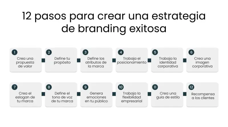 Guía visual de 12 pasos para crear tu marca: desde la propuesta de valor hasta la recompensa al cliente.